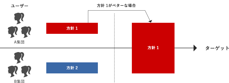 選べる2つのパターン(ABテスト)