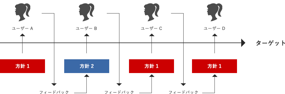 選べる2つのパターン(バンディッドアルゴリズム)